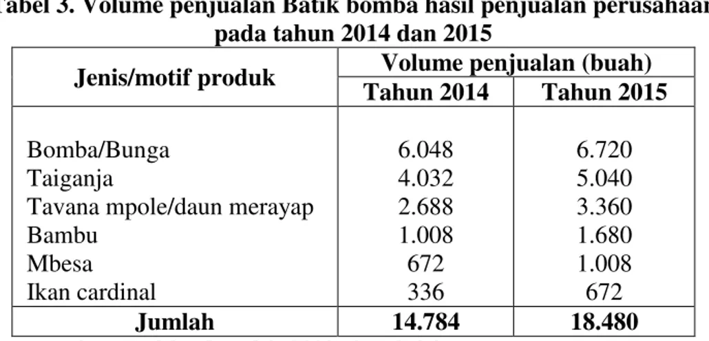 Tabel 3. Volume penjualan Batik bomba hasil penjualan perusahaan  pada tahun 2014 dan 2015 