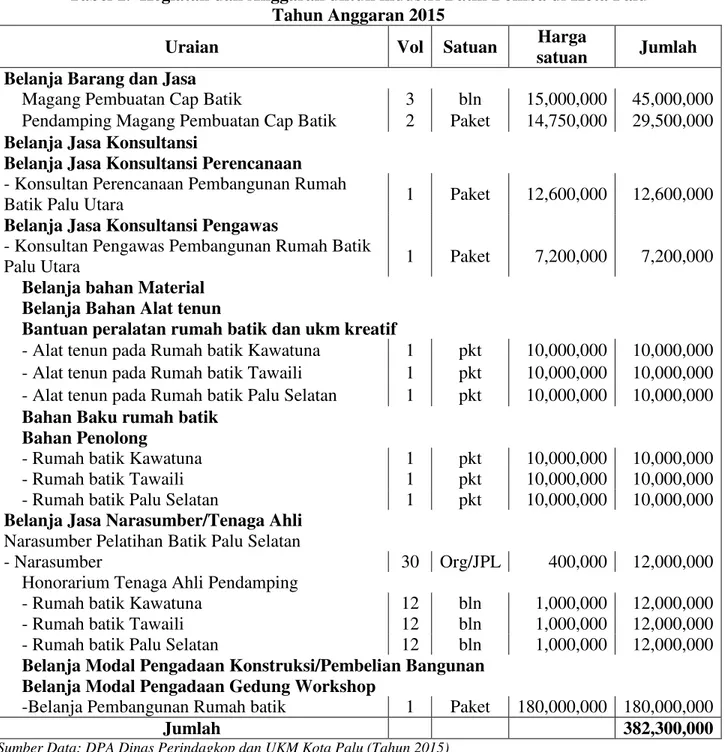 Tabel 1.  Kegiatan dan Anggaran untuk industri Batik Bomba di Kota Palu  Tahun Anggaran 2015 