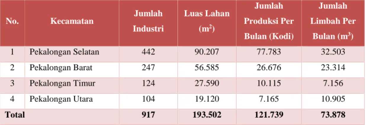 Tabel 2.2. Data jumlah limbah industri batik tiap kecamatan di Kota Pekalongan tahun 2014