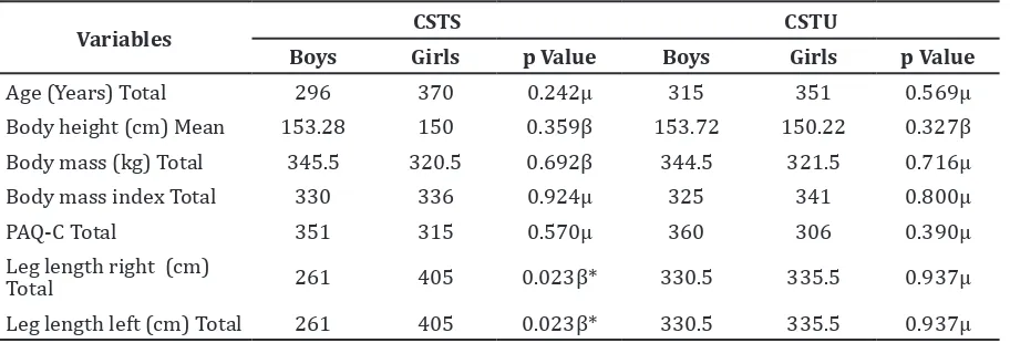 Table 3 Characteristics of Boys and Girls 