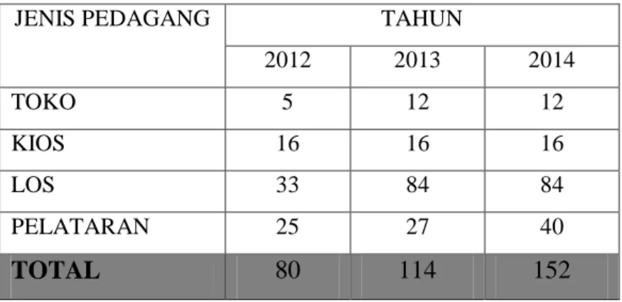 Tabel 2.2 Pertumbuhan Pedagang di Pasar Tradisional Desa Sidemen  