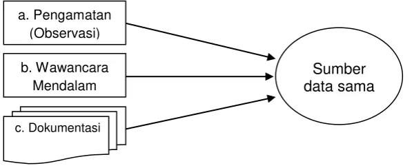 Gambar 1. Triangulasi “teknik” pengumpulan data 