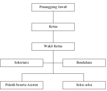Gambar 4.1 Bagan Struktur Organisasi SSB Se-Kabupaten Kendal 