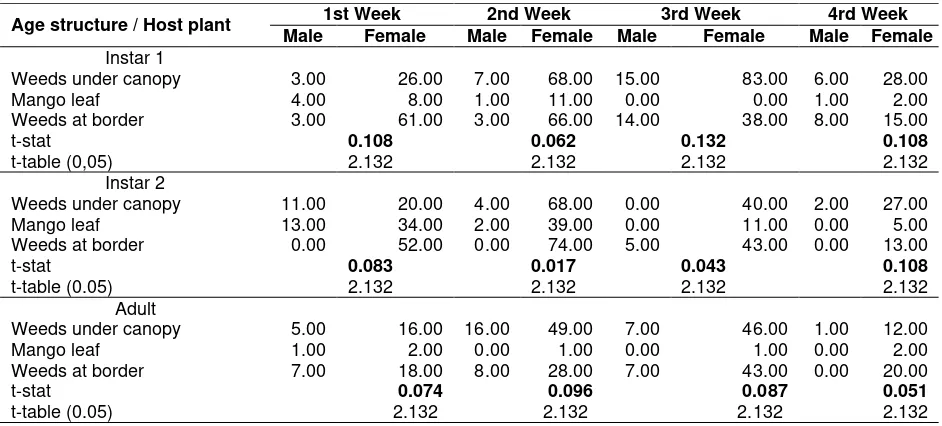 Table 2.  Sex ratio in each age structure, different host plant and observation time based on t-test analysis 
