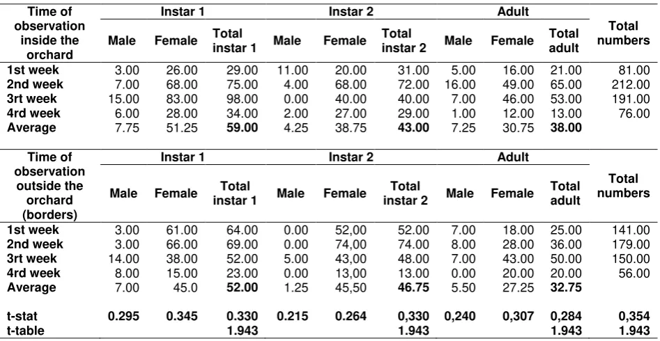 Table 4.     Comparison of age structure and sex ratio of S. dorsalis between inside and borders of mango orchard 