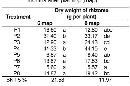 Table 2. Dry weight of the rhizome of temulawak grown in Inseptisol and Alfisol with fertilizer     treatments ((P1, P5  Without fertilizer, P2, P6  300 kg Urea ha-1, P3, P7  200 kg KCl ha-1, P4, P8  300  and 200 urea and KCl kg ha-1)in6 and 8 months after planting (map) 