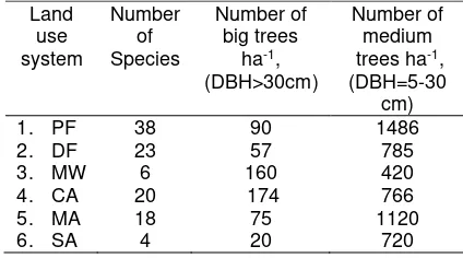 Table 1. Number of species, species density and number of trees 