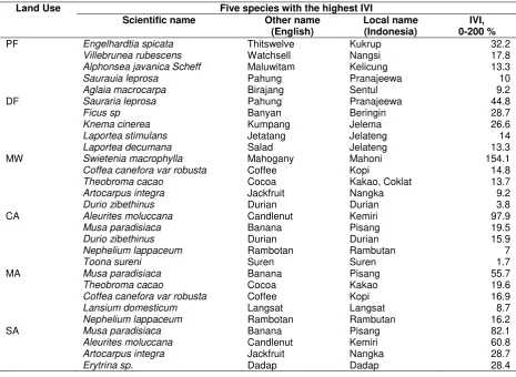 Table 3. Analysis on species diversity index in several land uses  
