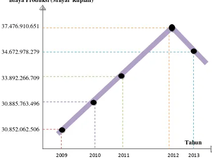 Grafik 1.1 Biaya Produksi Karet Selama 5 Tahun di PTPN III  (Persero) Medan Kebun Rambutan 