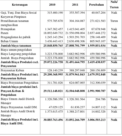 Tabel 3.7 Perbandingan Biaya Produksi 