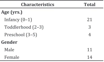 Table 1Characteristics of Tuberculosis Menginitis with Hydrocephalus Patient by Age and Gender