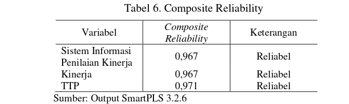 Tabel 6. Composite Reliability 