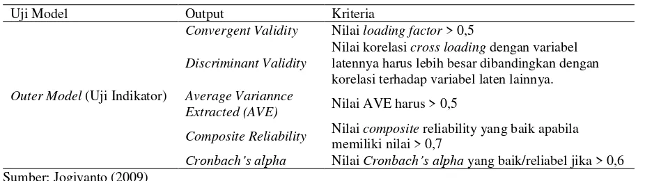 Tabel 1. Kriteria Penilaian Indikator PLS 