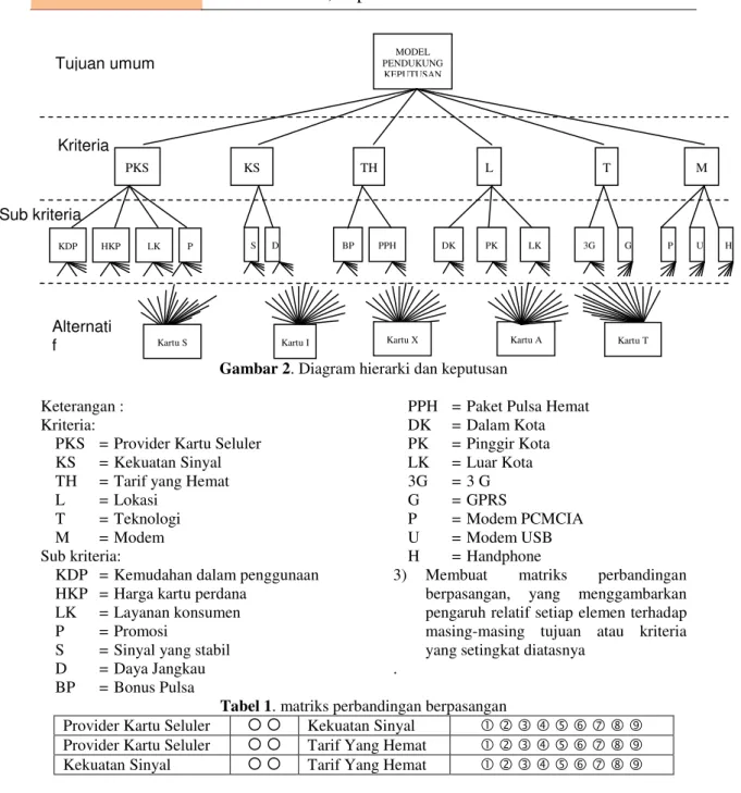 Gambar 2. Diagram hierarki dan keputusan 