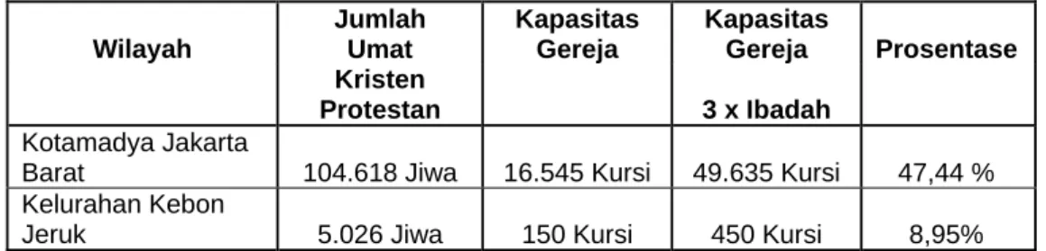 Tabel 1.1.1.2  Wilayah  Jumlah  Umat  Kapasitas Gereja  Kapasitas Gereja  Prosentase     Kristen  Protestan     3 x Ibadah     Kotamadya Jakarta 