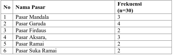 Tabel 4.1. Distribusi Frekuensi Pedagang Es Krim yang Berjualan di Beberapa Pasar Kota Medan Tahun 2010