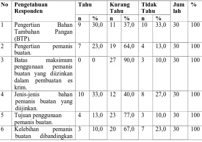 Tabel 4.4.  Distribusi Frekuensi Responden Menurut Tingkat Pengetahuan Pedagang Es Krim tentang Penggunaan Pemanis Buatan di Beberapa Pasar Kota Medan Tahun 2010  
