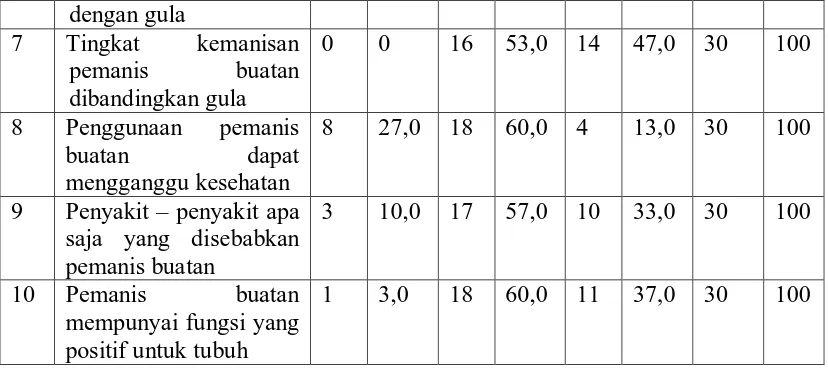 Tabel 4.5. Distribusi Frekuensi Responden Menurut Sikap Pedagang Es Krim  Tentang Penggunaan Pemanis Buatan di Beberapa Pasar Kota 