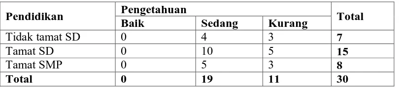 Tabel 4.7.   Tabel Silang Pendidikan dengan Tingkat Pengetahuan Pedagang Es Krim di Beberapa Pasar Kota Medan Tahun 2010