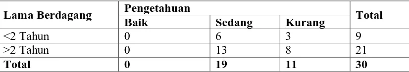 Tabel 4.8. Tabel Silang Lama Berdagang dengan Tingkat Pengetahuan  Pedagang Es Krim di Beberapa Pasar Kota Medan Tahun 2010