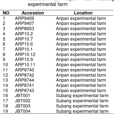 Table 1. Accessions list of guava germplasm 