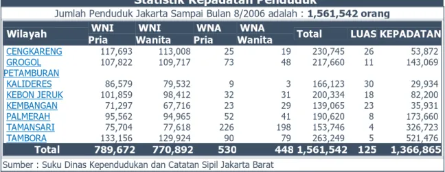 Tabel I-1 Jumlah Penduduk Kotamadya Jakarta Barat   Statistik Kepadatan Penduduk