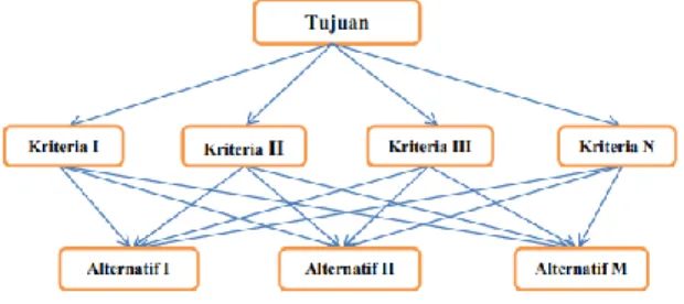 Gambar 1. Hierarki AHP  2.  Comparative judgement  3.  Synthesis of Priority  4.  Logical Consistency 