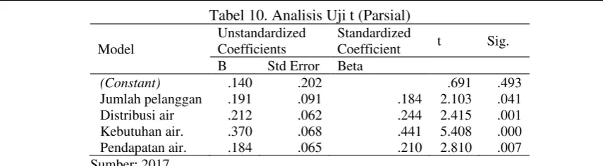 Tabel 10. Analisis Uji t (Parsial) 
