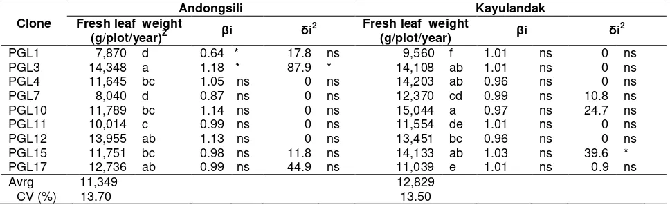 Tabel 1. Parameters of Eberhart-Russell model fresh leaf weight of tea (g/plot/year) in Andongsili and Kayulandak 