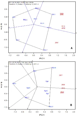 Figure 1. Polygon views of the GGE biplot on symmetrical scaling  for the which-won-where pattern of genotypes and environments (A) Andongsili (B) Kayulandak 