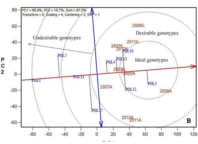 Figure 3. GGE biplot based on genotype-focused scaling for comparison the genotypes with the ideal genotype (A) Andongsili (B) Kayulandak 