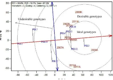 Figure 6. GGE biplot based on genotype-focused scaling to compare genotype with ideal genotype  