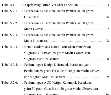 Tabel 5.2.6. : Perbandingan AUC Ketiga Kelompok Perlakuan 