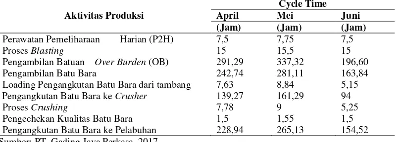 Tabel 1. Rangkaian Aktvitas Produksi PT. Gading Jaya Perkasa April – Juni 2017 
