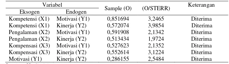 Tabel 1. Nilai Koefisien (Original Sample), Standard Error dan T-Statistics 
