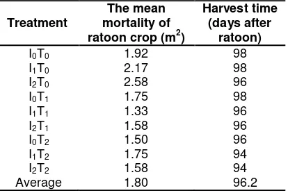 Table 7. Mortality of ratoon crop and time harvest  