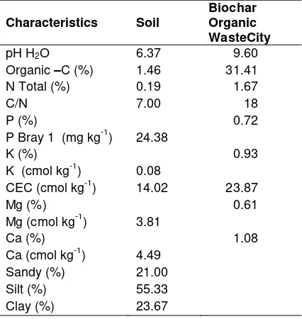 Table 1. Basic Characteristics Analysis of Soil and Biochar 