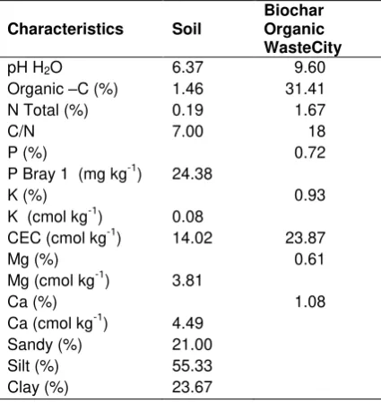 Table 1. Basic Characteristics Analysis of Soil and Biochar 