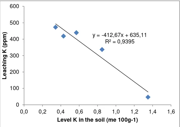 Figure 1. The relationship between Leaching and K Uptake on Growth of Maize MT I 