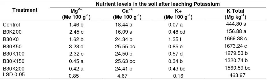 Table 5. Nutrient levels in the soil after leaching MT I 