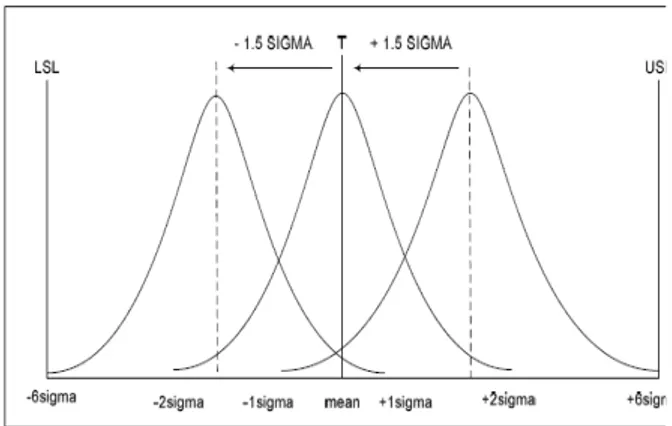 Gambar 2. Konsep Six Sigma dengan 