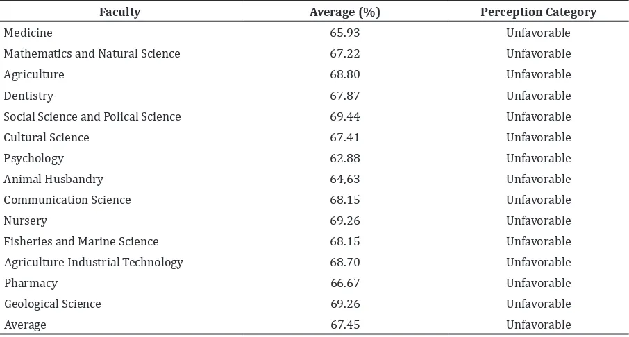 Table 3 Knowledge of Universitas Padjadjaran students towards Psychotic Disorders per    Faculty