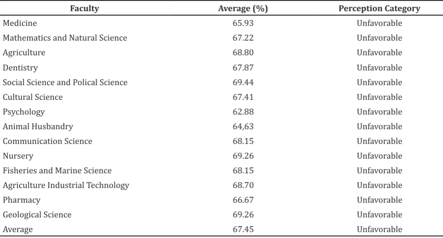 Table 3 Knowledge of Universitas Padjadjaran students towards Psychotic Disorders per    Faculty