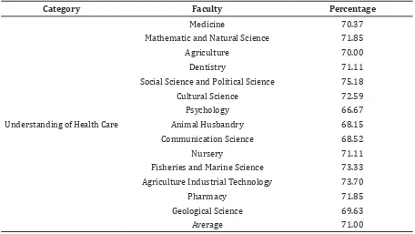 Table 4 Attitude of Universitas Padjadjaran students towards Psychotic Disorders per    Faculty