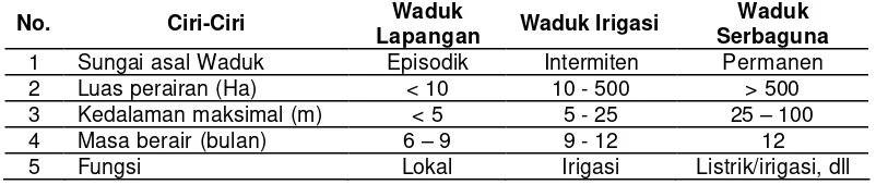 Tabel 2. Data morfometri dan hidrologi waduk Cirata, Cianjur, Jawa Barat. 