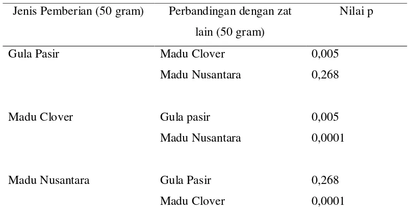 Tabel 5.2.5 Perbandingan ketiga kelompok perlakuan yaitu pemberian50 gram 