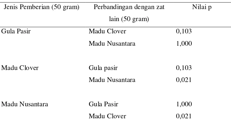 Tabel 5.2.6 Perbandingan AUC ketiga kelompok perlakuan yaitu pemberian 50 