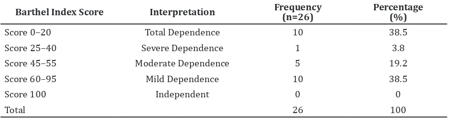 Table 2 Description of Cognitive Function in Study Subjects