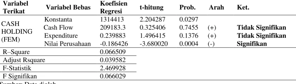 Tabel 1.  Hasil Analisis Regresi Data Panel Variabel Cash Holding, Cash Flow, Expenditure dan Nilai Perusahaan 