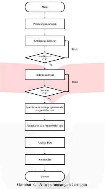 Gambar 3.1 Alur perancangan Jaringan 